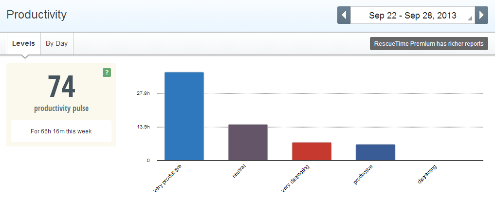 RescueTime Dashboard