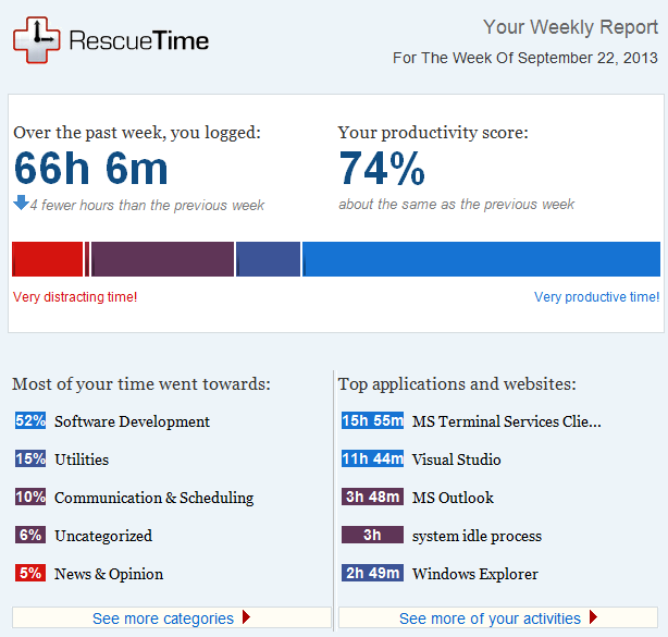 Email semanal do RescueTime