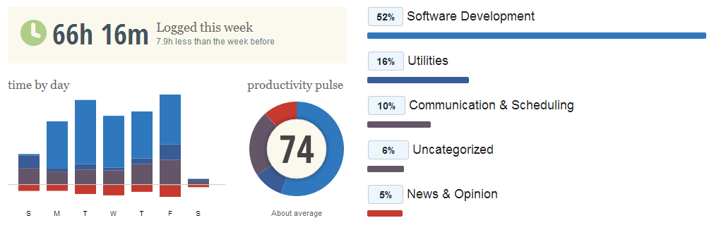 RescueTime Dashboard