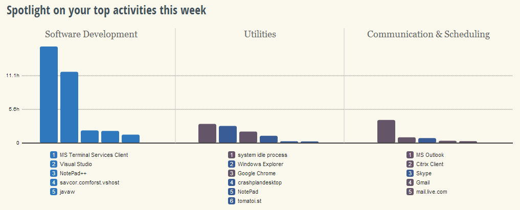 RescueTime Dashboard