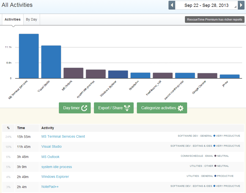 RescueTime Dashboard