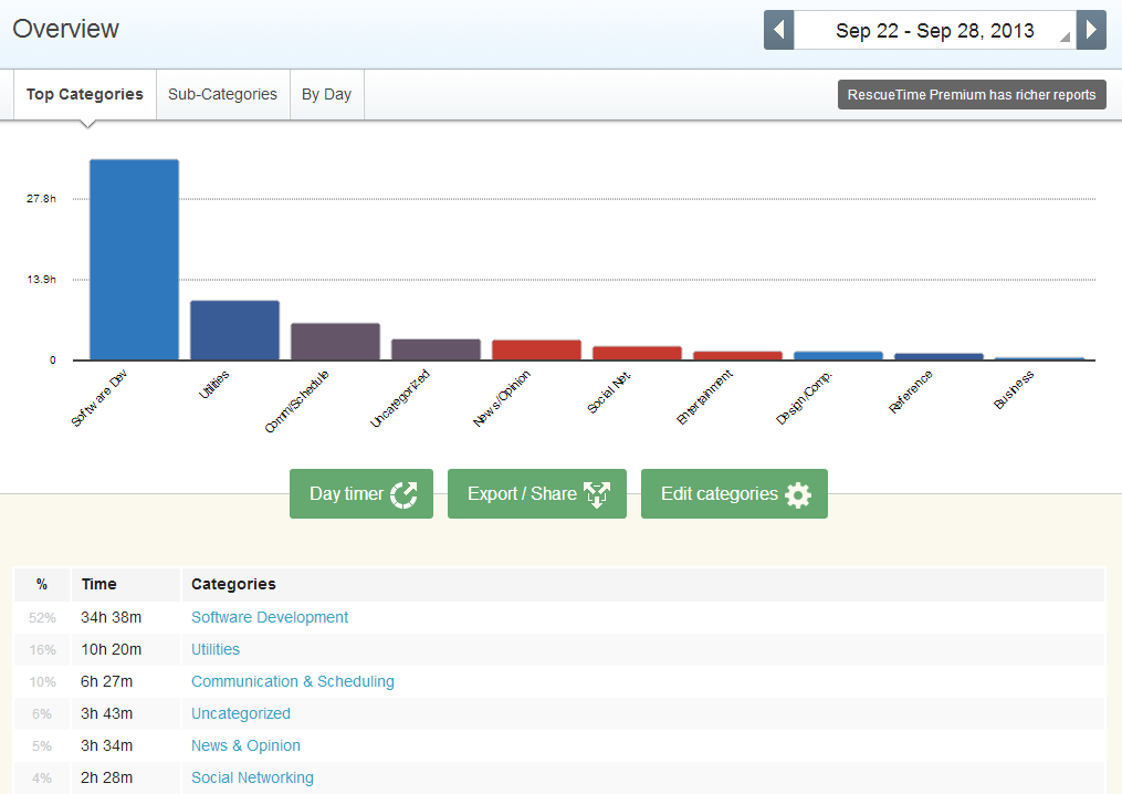 RescueTime Dashboard